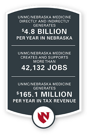 UNMC/Nebraska Medicine generates $4.8 Billion/year in Nebraska, creates and supports more than 42,132 jobs and generates $165.1 Million/year in tax revenue