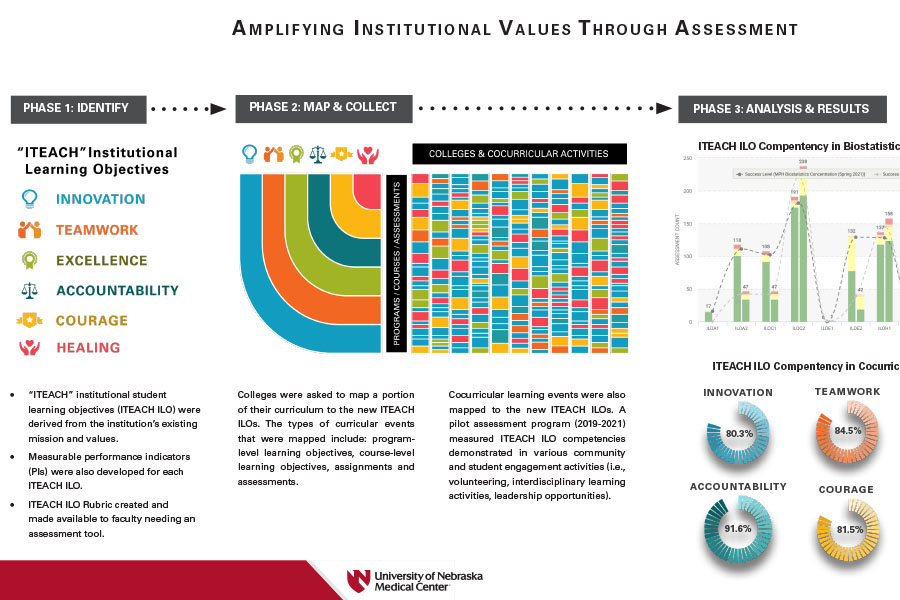 Infographic explaining the process UNMC used to develop learning objectives