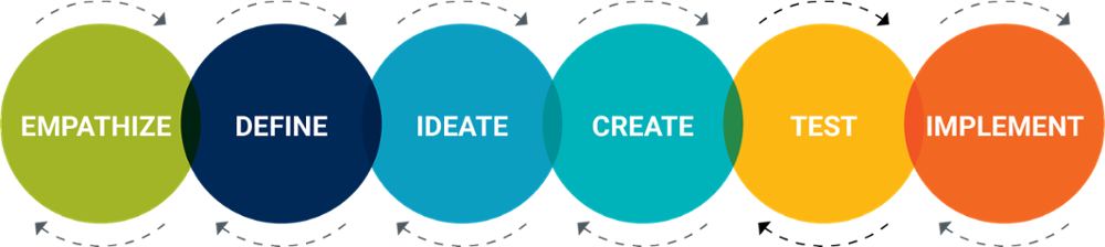 Infographic shows overlapping circles with the stages of design thinking written in them: empathize, define, ideate, create, test, implement