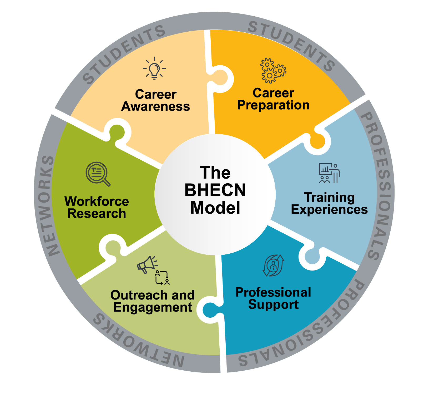 A circular infographic titled “The BHECN Model” designed like six interlocking puzzle pieces. The pieces represent six components: Career Awareness and Career Preparation (labeled for students), Training Experiences and Professional Support (labeled for professionals), and Outreach and Engagement and Workforce Research (labeled for networks). Each section is color-coded and includes a small icon, showing how the pieces connect to form a complete workforce development model.