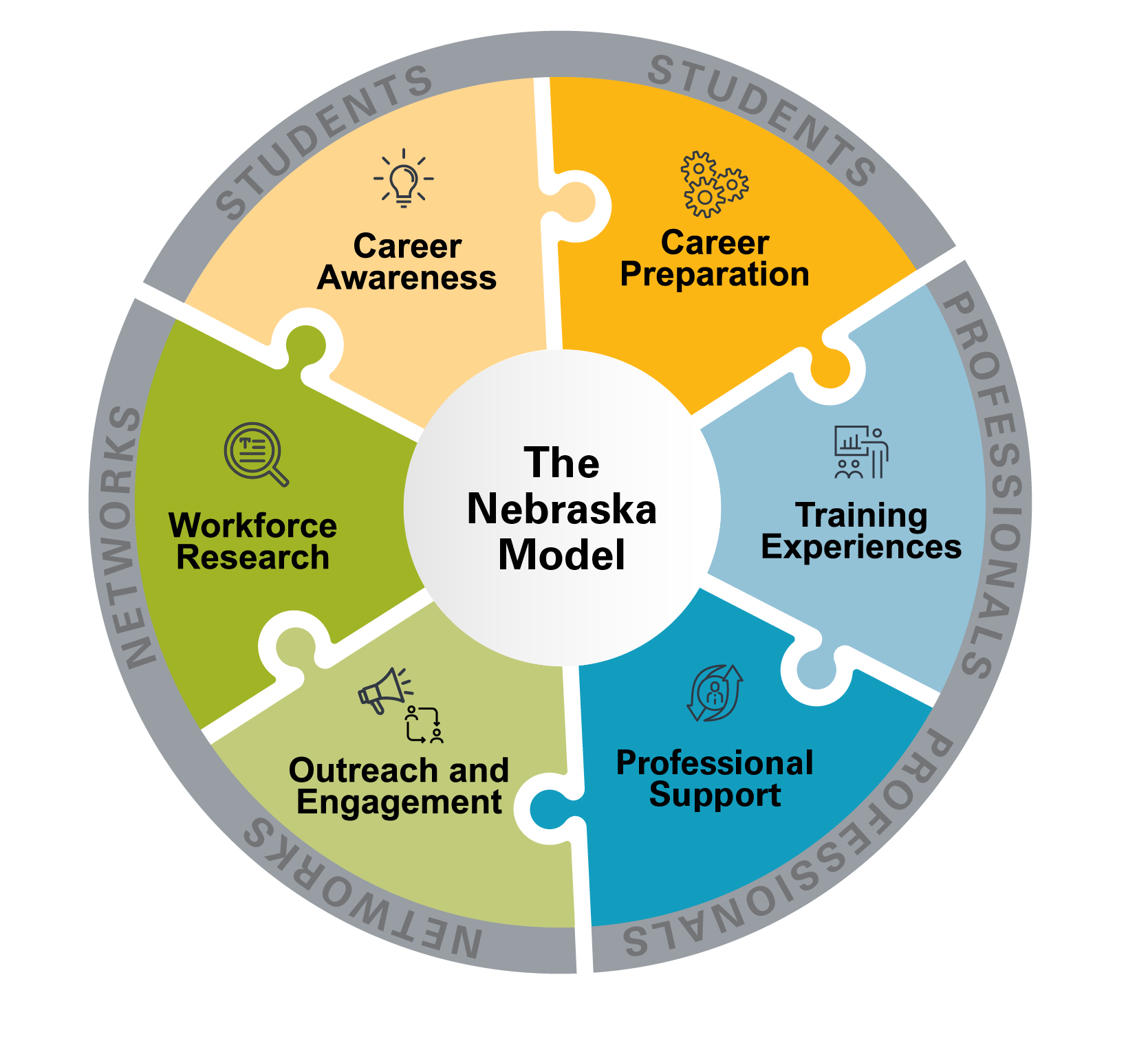 A circular infographic titled “The Nebraska Model” designed like six interlocking puzzle pieces. The pieces represent six components: Career Awareness and Career Preparation (labeled for students), Training Experiences and Professional Support (labeled for professionals), and Outreach and Engagement and Workforce Research (labeled for networks). Each section is color-coded and includes a small icon, showing how the pieces connect to form a complete workforce development model.