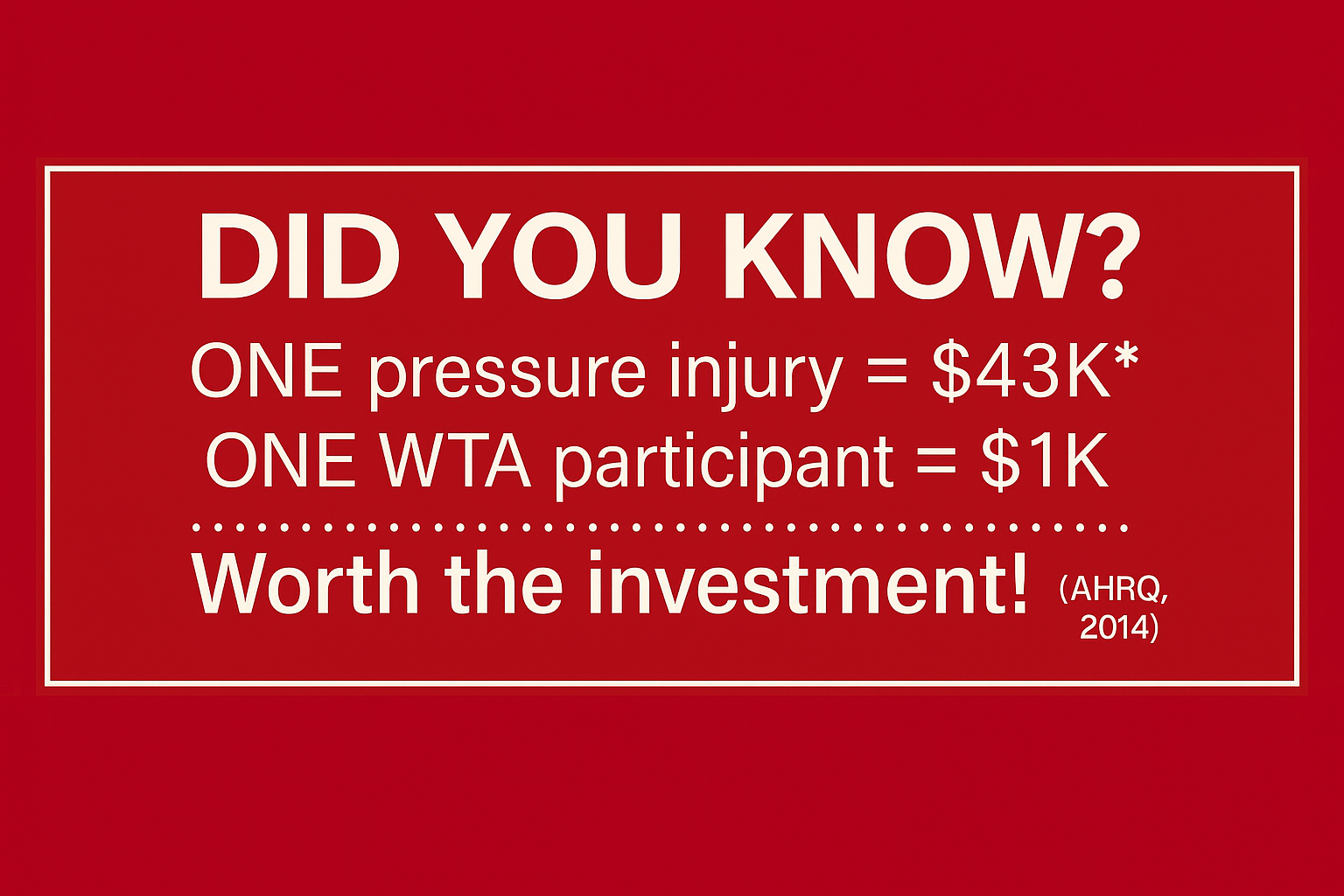 Informational graphic with a red background showing cost comparison: One pressure injury equals $43K and one WTA participant equals $1K, with the bold statement ‘Worth the investment!’ and citation (AHRQ, 2014).