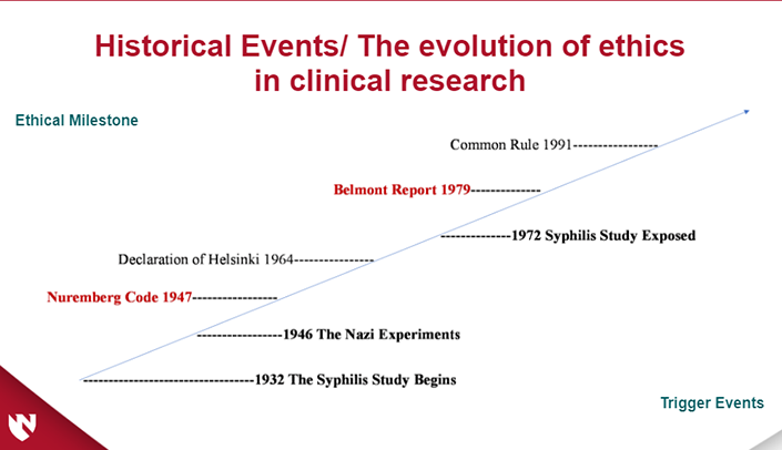 clinical research ethics history