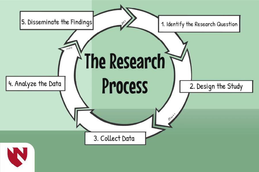 Module screenshot showing the steps in the research process