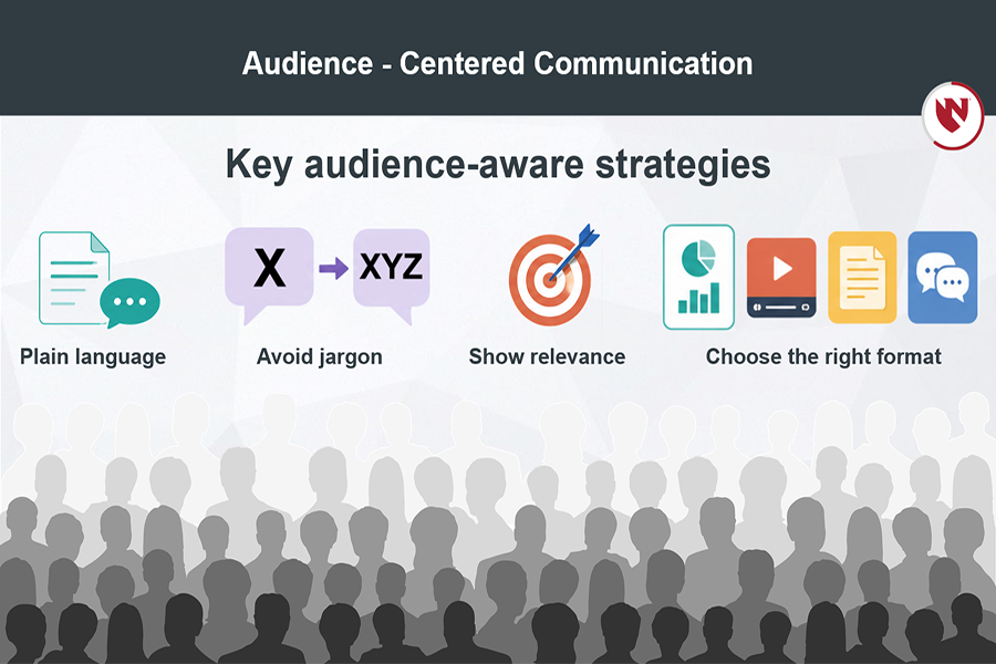 audience-centered communication. Key audience-aware strategies: plain language, avoid jargon, show relevance, choose the right format