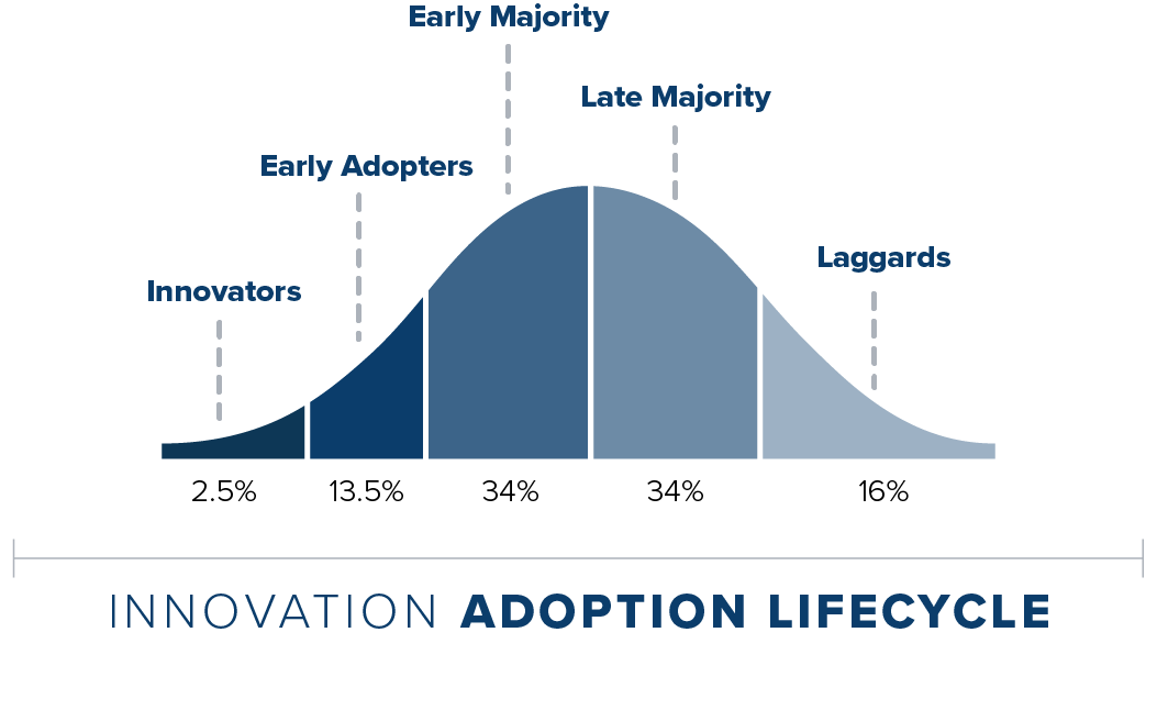 Diffusion of Innovation Graph