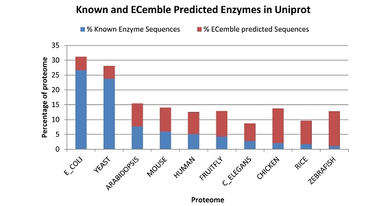 ECemble- An Enzyme Prediction Tool