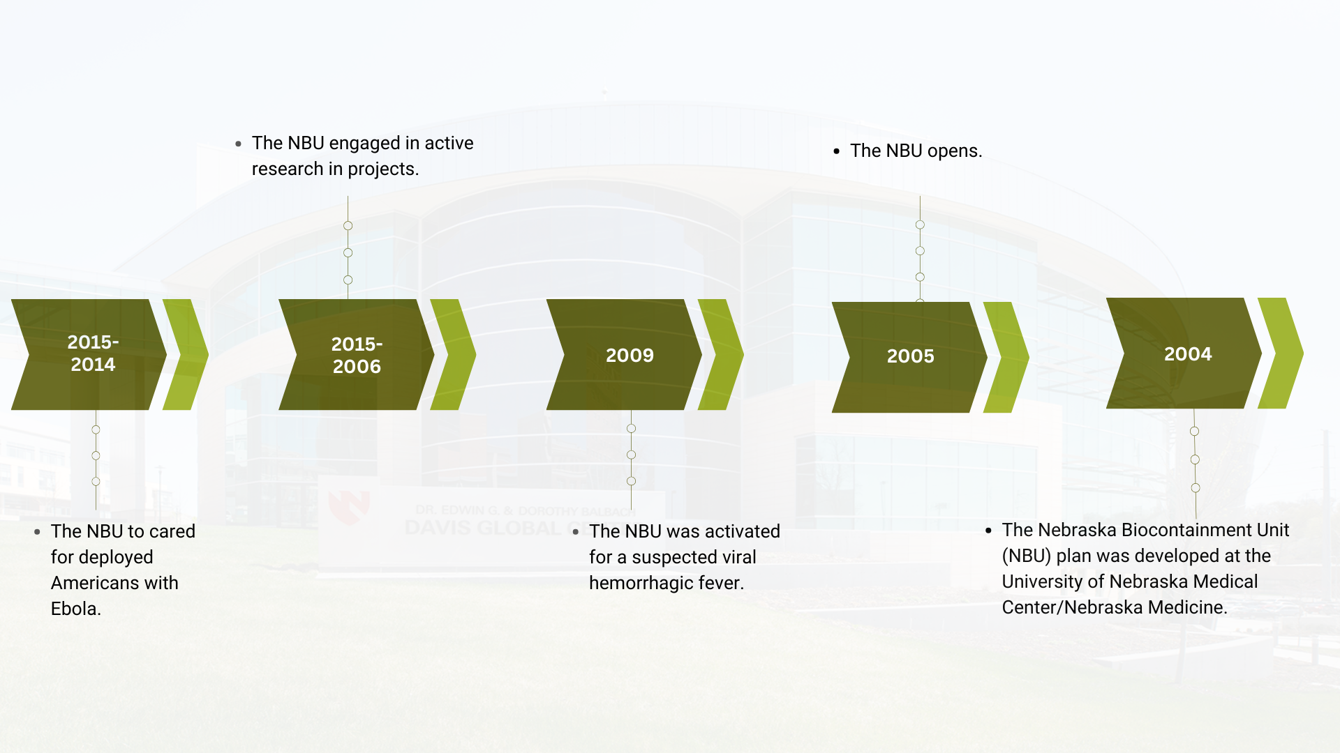 2015-2004 GCHS Timeline