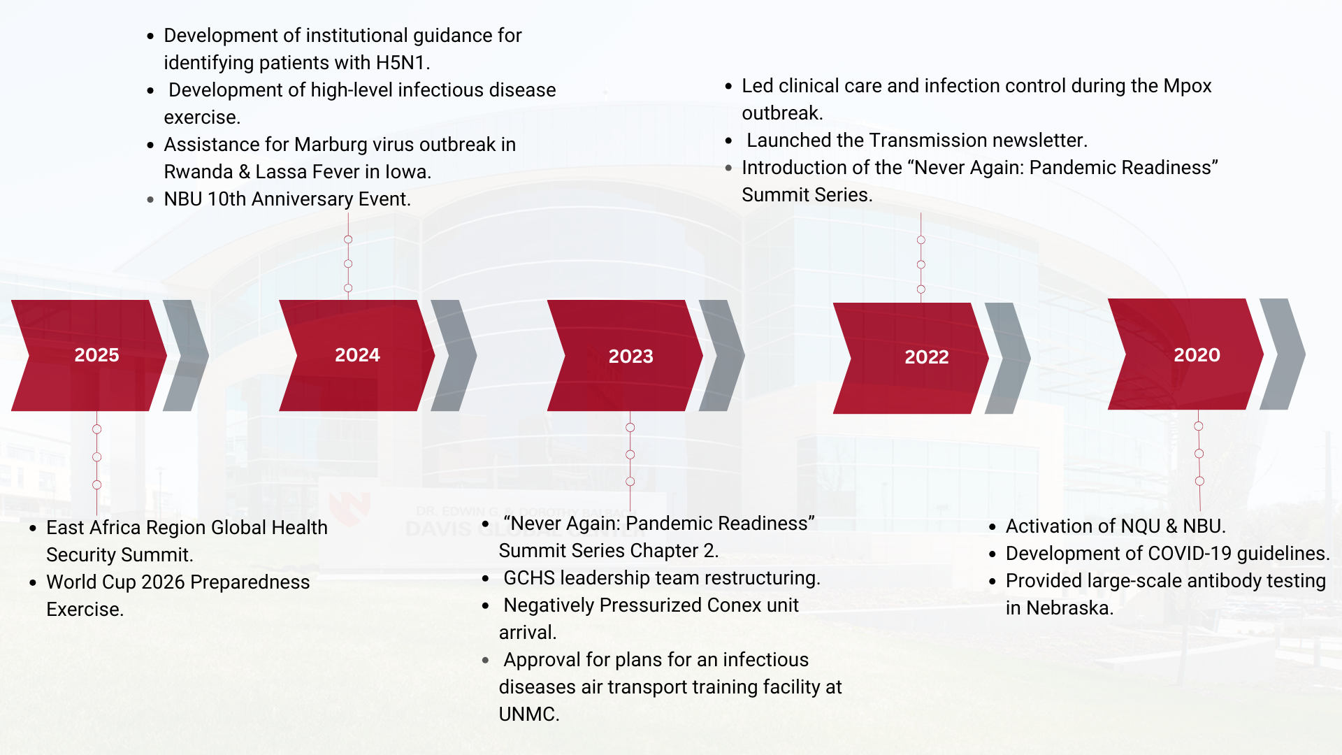 A timeline of GCHS in the 2020's