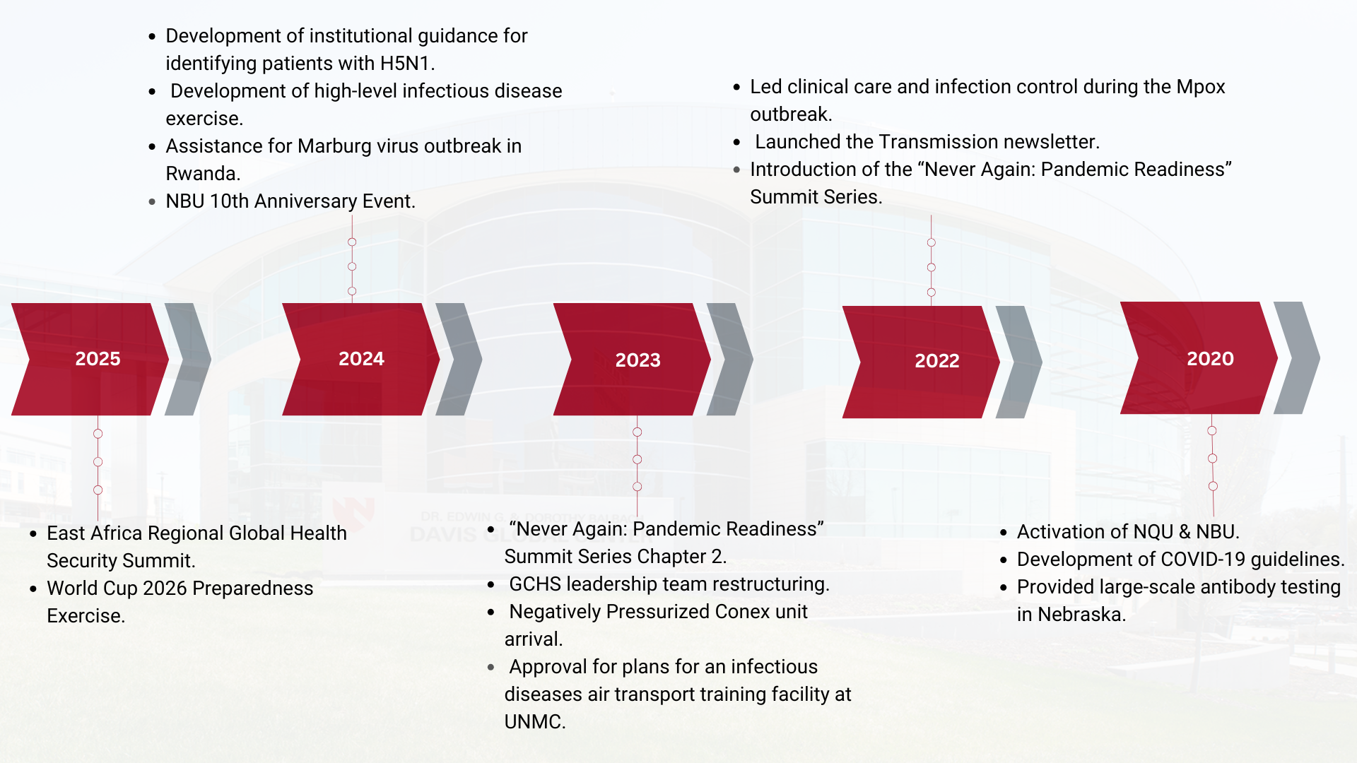 2020s Timeline