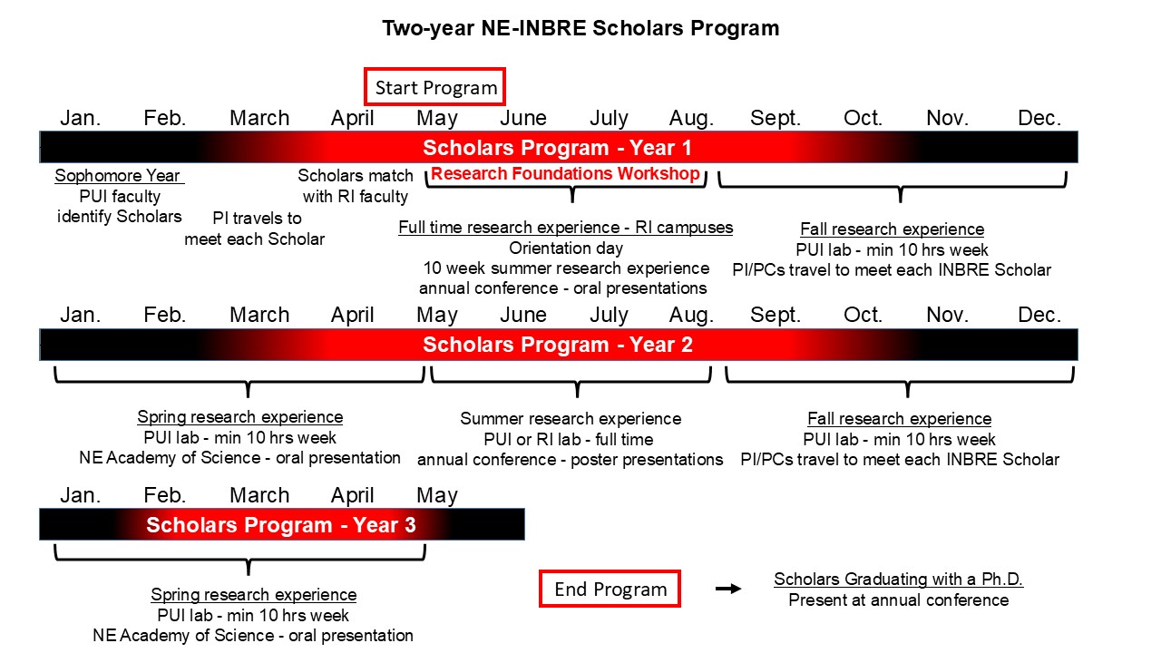 two year INBRE