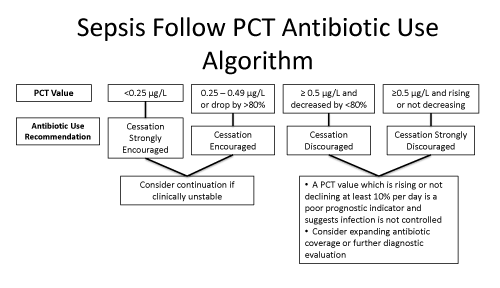 Antibiotic stewardship based on procalcitonin (PCT) cut-off ranges