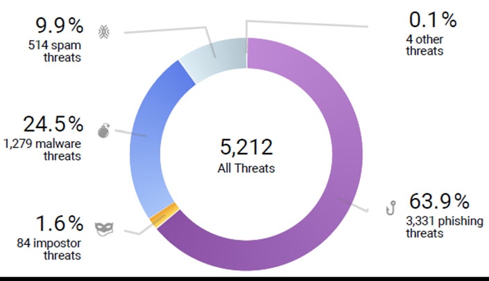 A breakdown of the more than 5,000 cybersecurity threats Nebraska Medicine and UNMC have received from July 1 to Sept. 27.