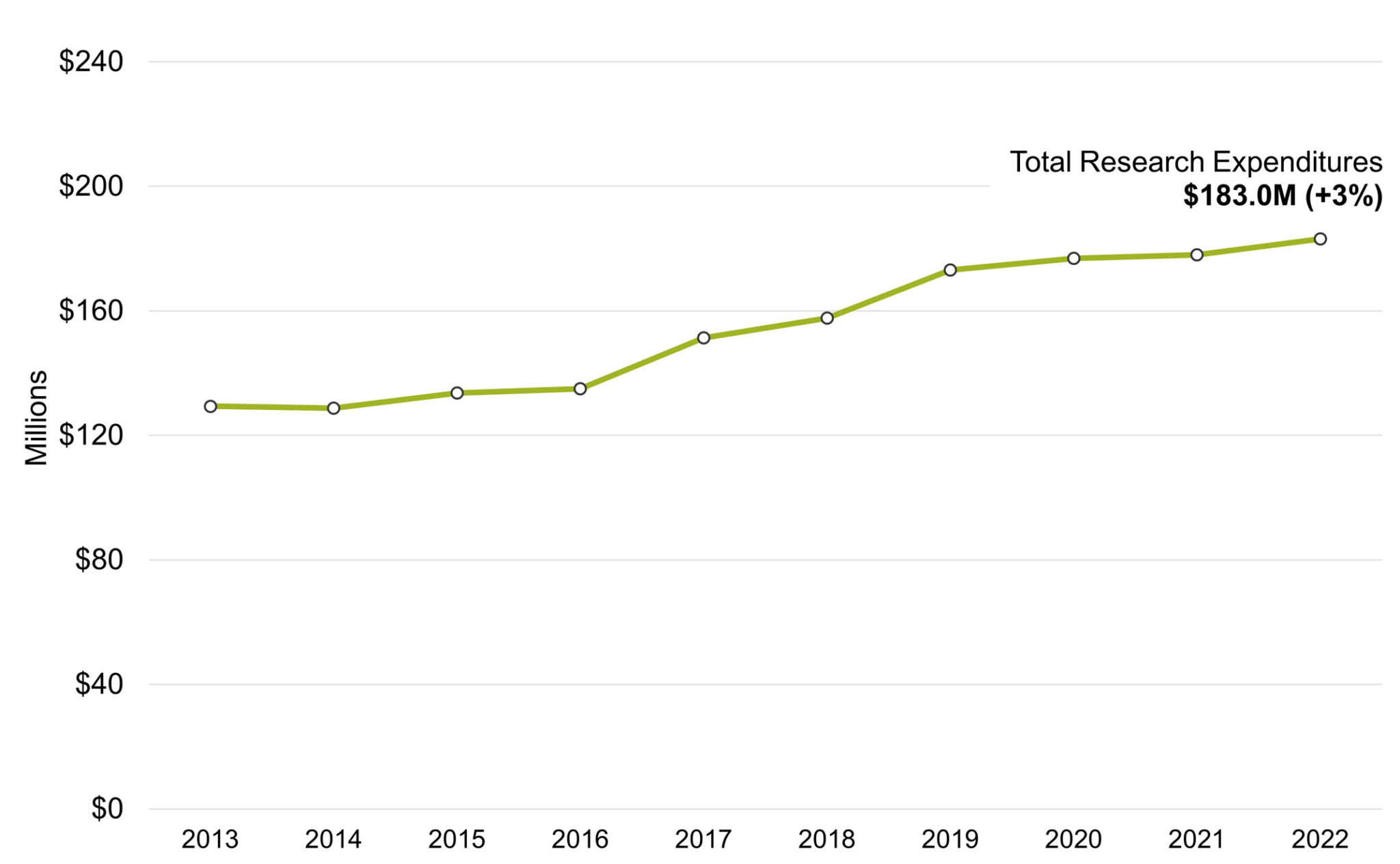 UNMC's research expenditures reach new annual record Newsroom