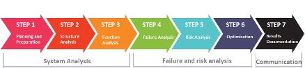 Failure Mode and Effects Analysis Steps