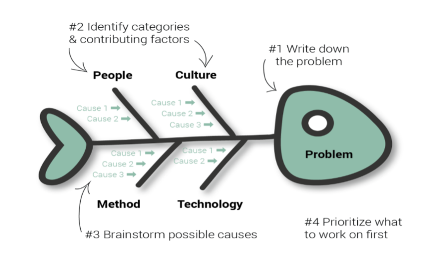 Root Cause Analysis Steps