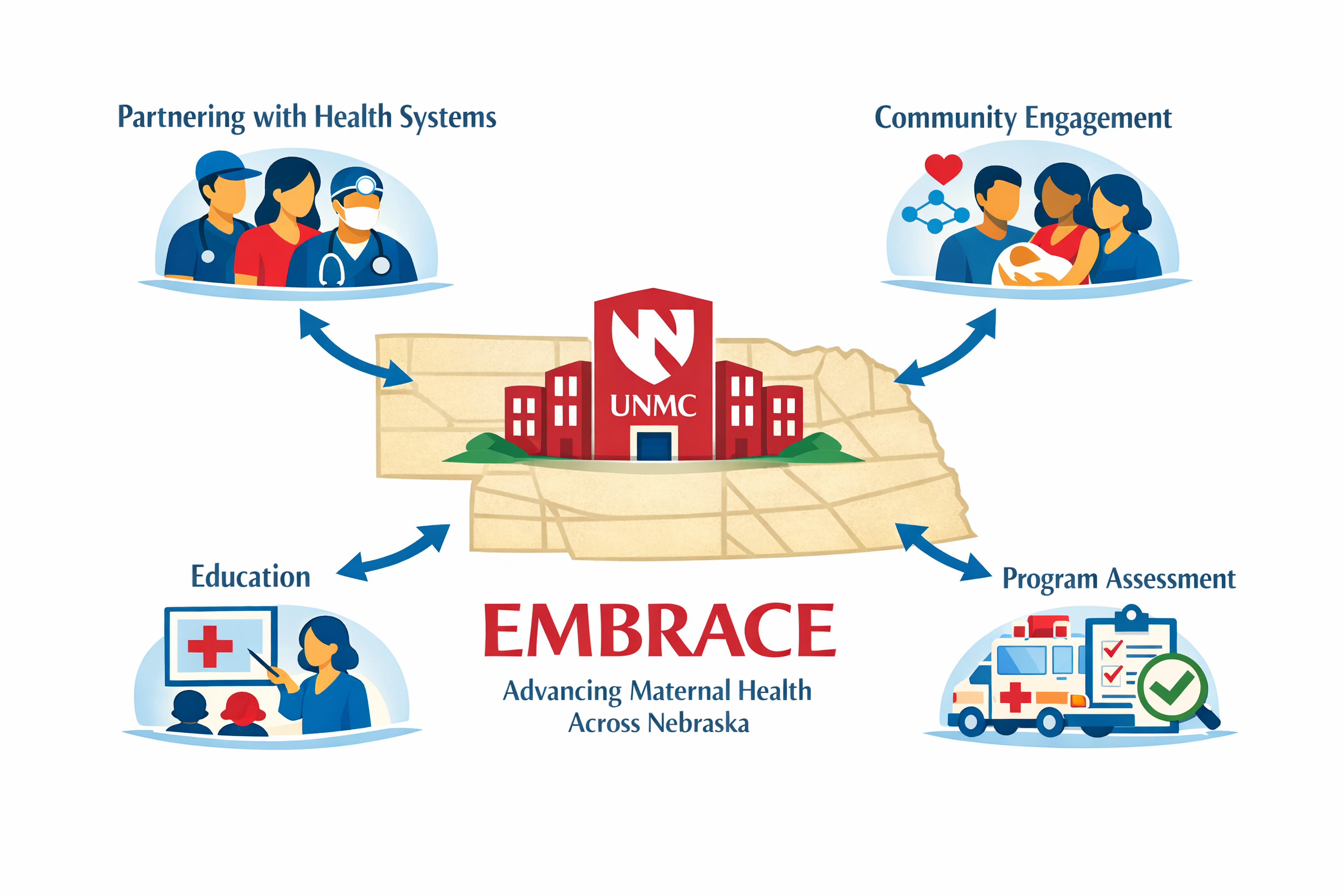 Illustration showing the University of Nebraska Medical Center connecting research, education, community engagement, and health systems across Nebraska to advance maternal health.