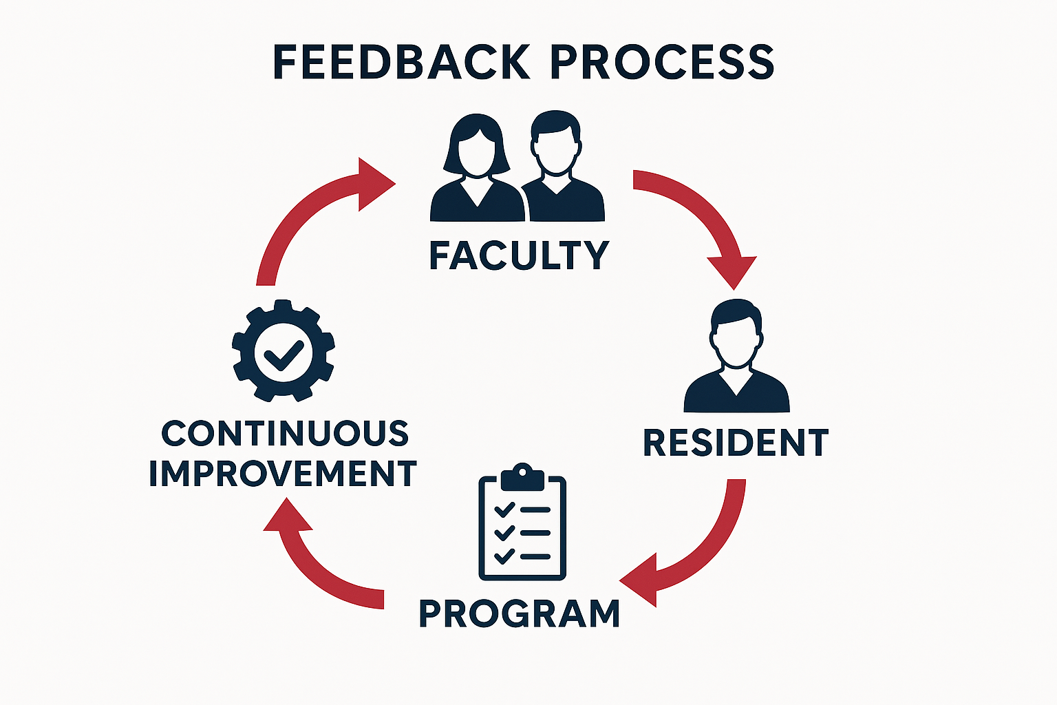 Residency evaluation process