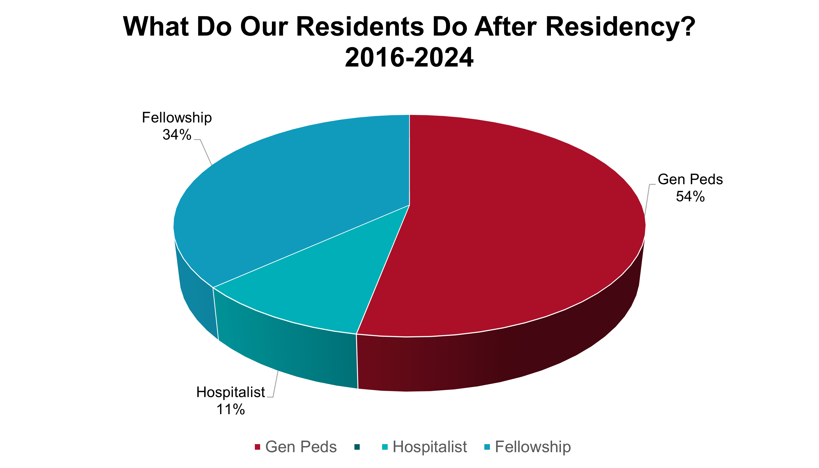 Pie chart with data that is summed up in text below