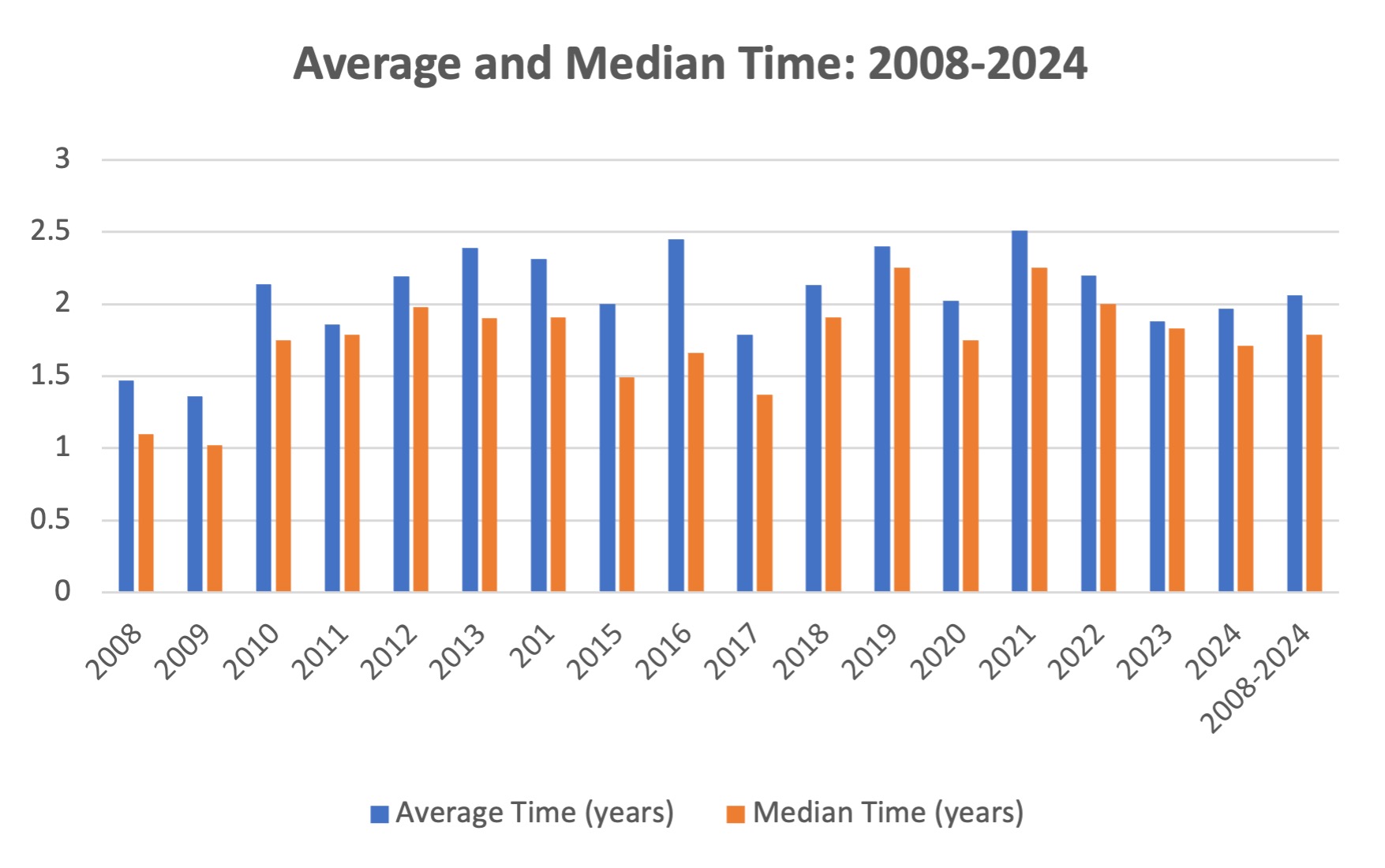 Graph showing median time in postdoc status at UNMC
