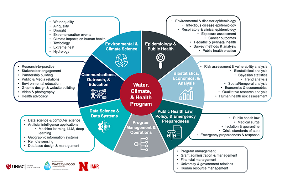 WCH Subject Matter Expertise Flow Chart
