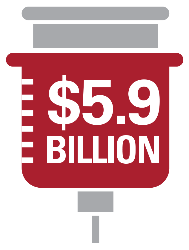 Graphic showing UNMC and Nebraska Medicine's $5.9 billion economic impact on Nebraska.