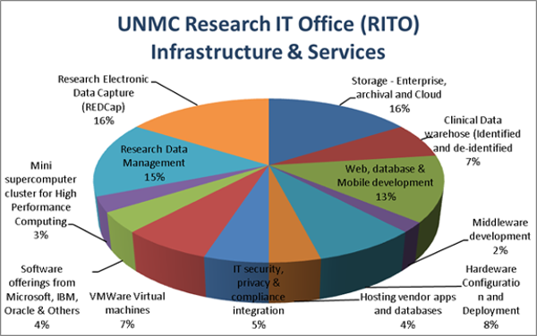 RITO Services Overview