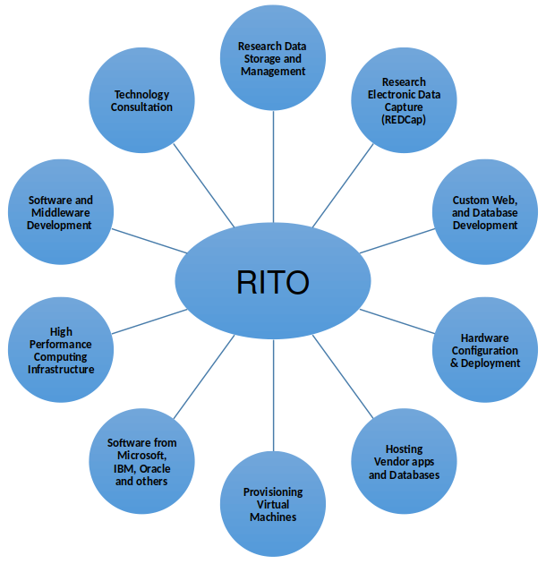 Rito Services