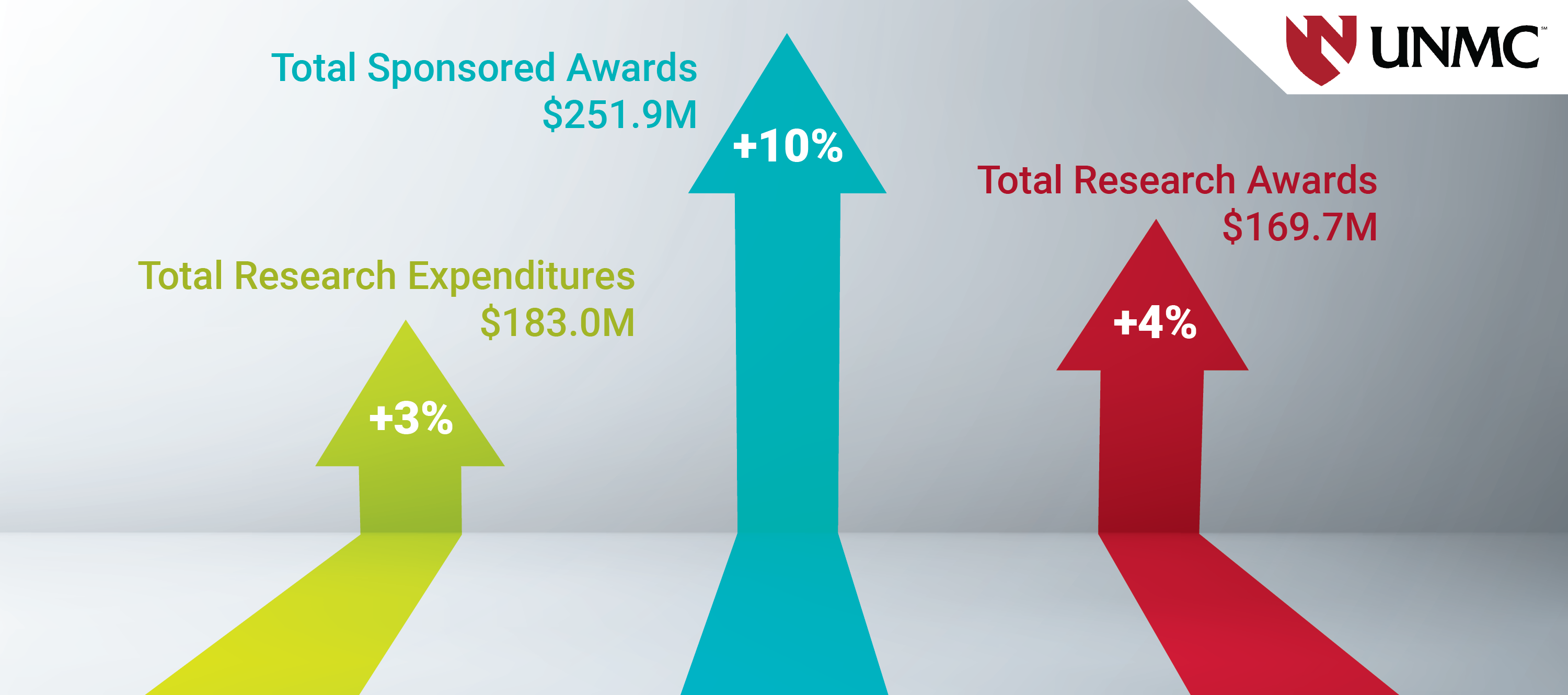 UNMC’s research expenditures reach new annual record