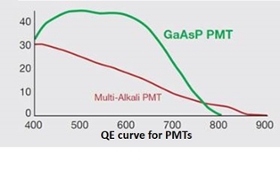 QE curve for PMTs